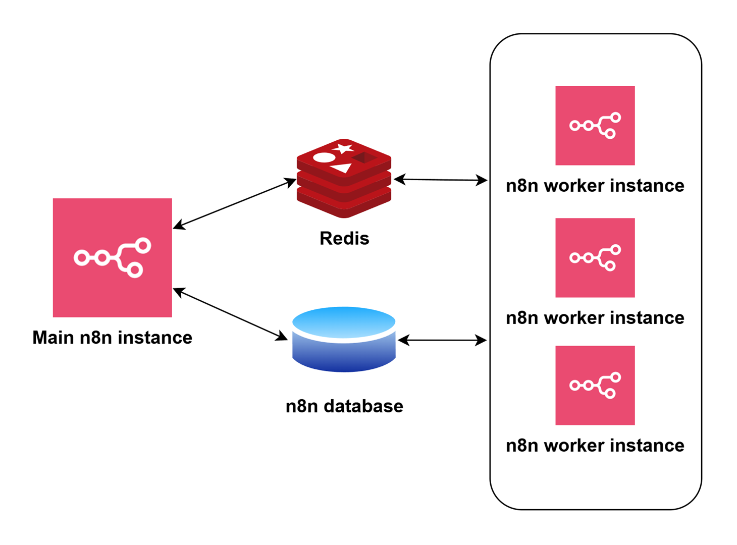 Core n8n Architecture